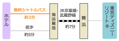 アクセス方法