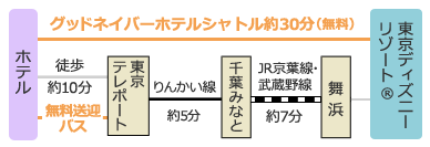 アクセス方法