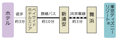 アクセス方法