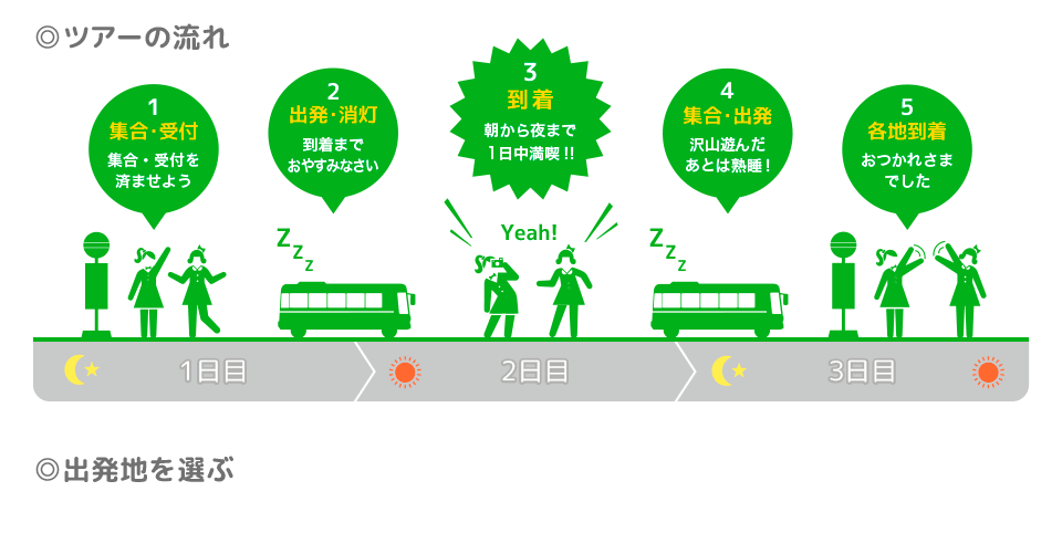 ツアーの流れ 1.集合受付 2.出発・消灯 3.到着 4.集合・出発 5.各地到着