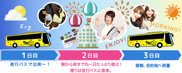 ツアーの流れ １日目～２日目～３日目