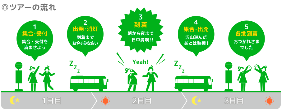 ツアーの流れ 1.集合受付 2.出発・消灯 3.到着 4.集合・出発 5.各地到着
