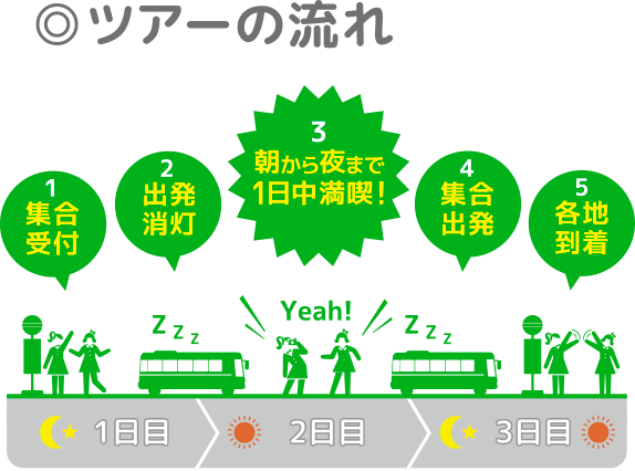 ツアーの流れ 1.集合受付 2.出発・消灯 3.到着 4.集合・出発 5.各地到着