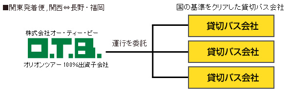 オリオンバスの運行会社